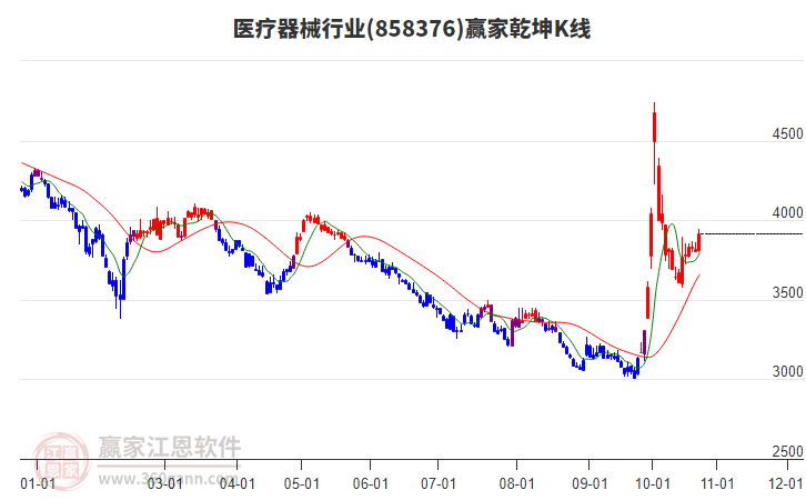 858376医疗器械赢家乾坤K线工具