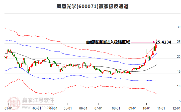 600071凤凰光学赢家极反通道工具