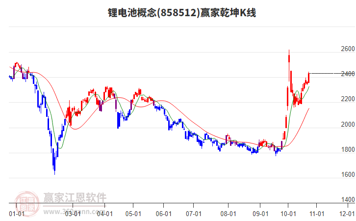 858512锂电池赢家乾坤K线工具