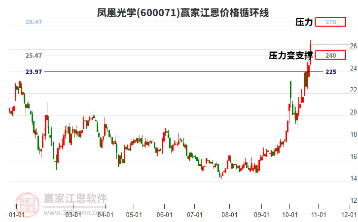 600071凤凰光学江恩价格循环线工具