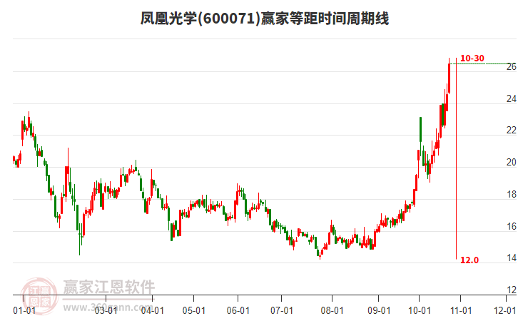 600071凤凰光学等距时间周期线工具