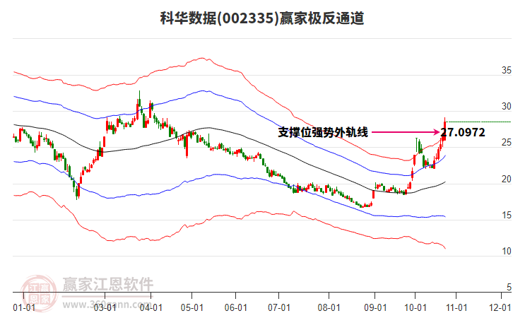 002335科华数据赢家极反通道工具