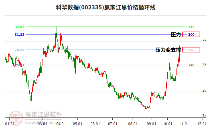 002335科华数据江恩价格循环线工具