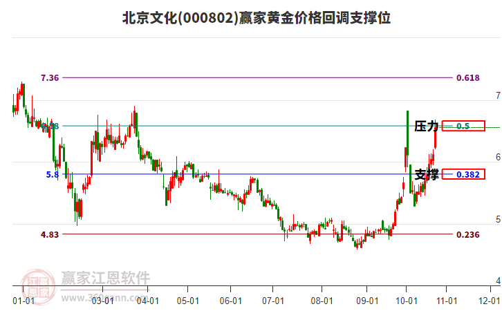 000802北京文化黄金价格回调支撑位工具