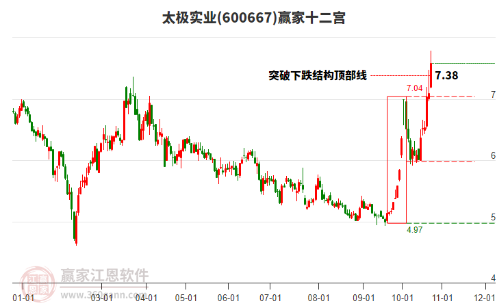 600667太极实业赢家十二宫工具