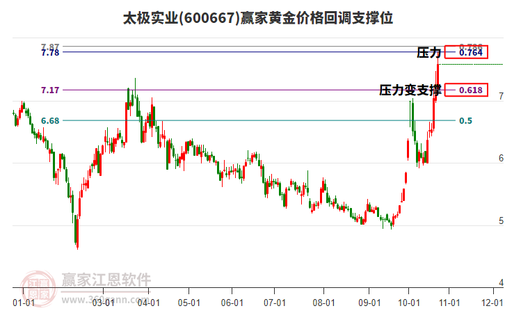 600667太极实业黄金价格回调支撑位工具