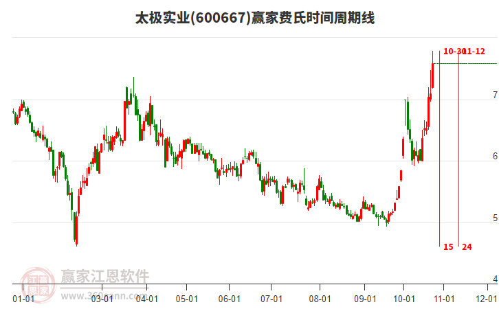 600667太极实业费氏时间周期线工具