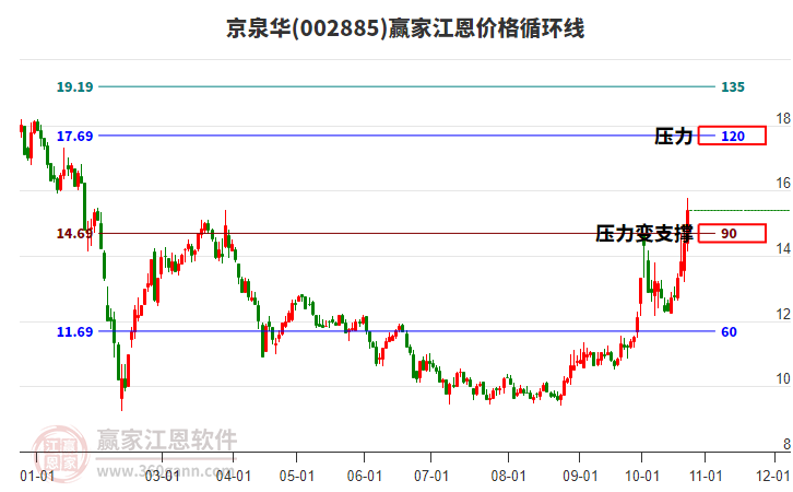 002885京泉华江恩价格循环线工具