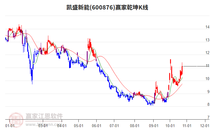 600876凯盛新能赢家乾坤K线工具