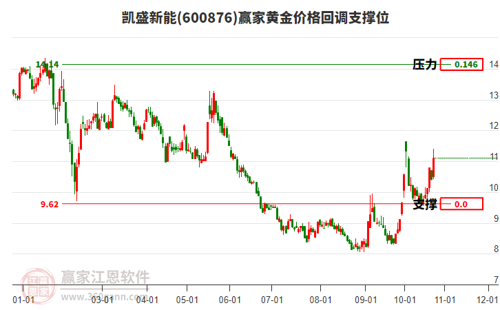 600876凯盛新能黄金价格回调支撑位工具