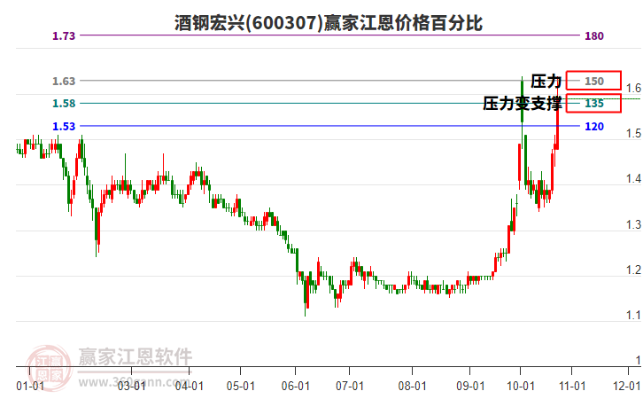 600307酒钢宏兴江恩价格百分比工具