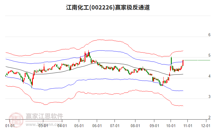 002226江南化工赢家极反通道工具