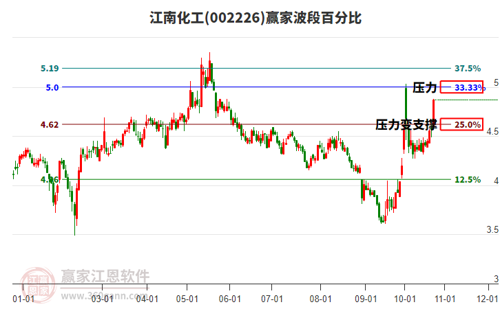 002226江南化工波段百分比工具