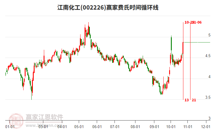 002226江南化工费氏时间循环线工具