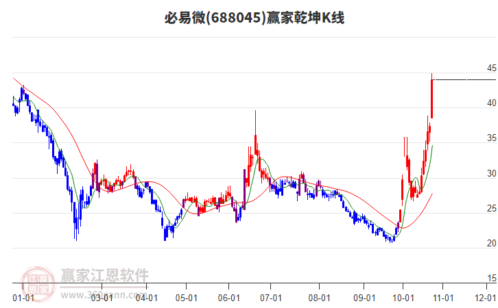 688045必易微贏家乾坤K線工具