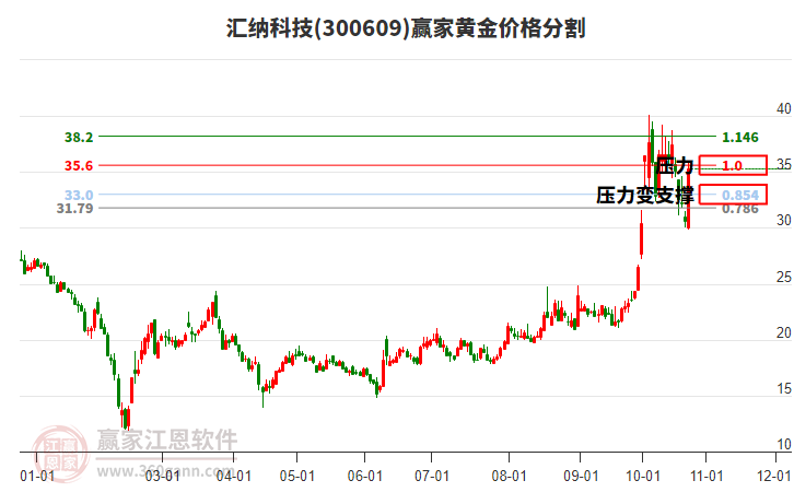 300609汇纳科技黄金价格分割工具