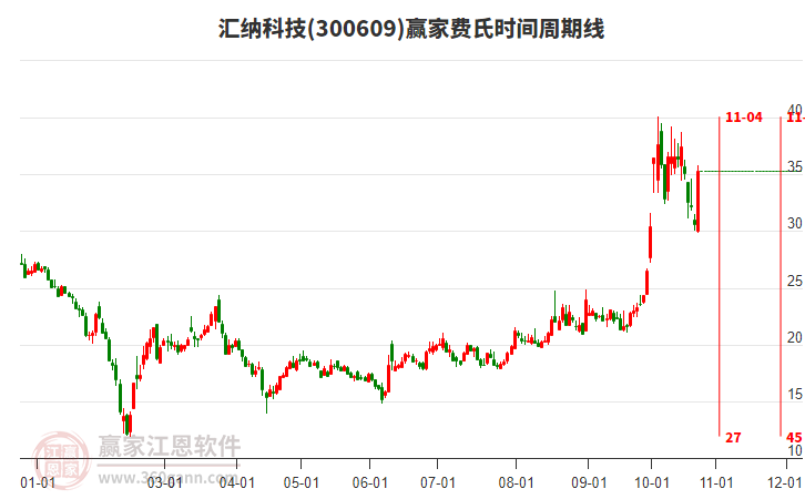 300609汇纳科技费氏时间周期线工具