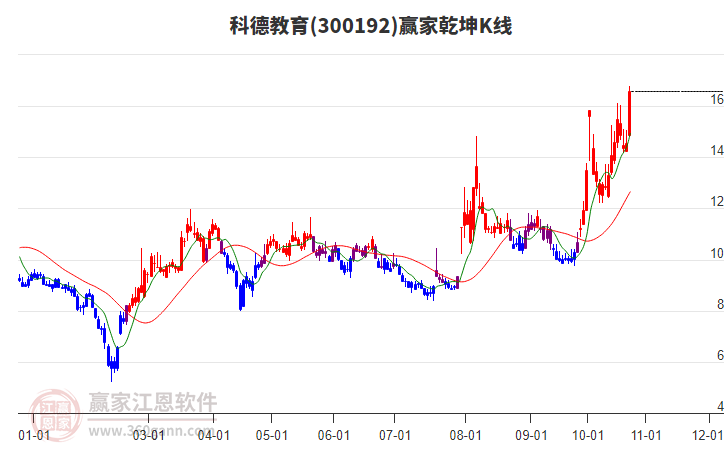 300192科德教育赢家乾坤K线工具