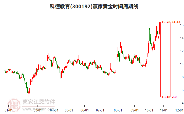 300192科德教育黄金时间周期线工具