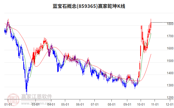 859365蓝宝石赢家乾坤K线工具