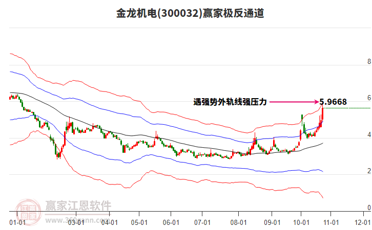 300032金龙机电赢家极反通道工具