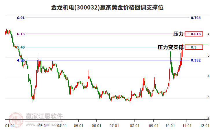 300032金龙机电黄金价格回调支撑位工具