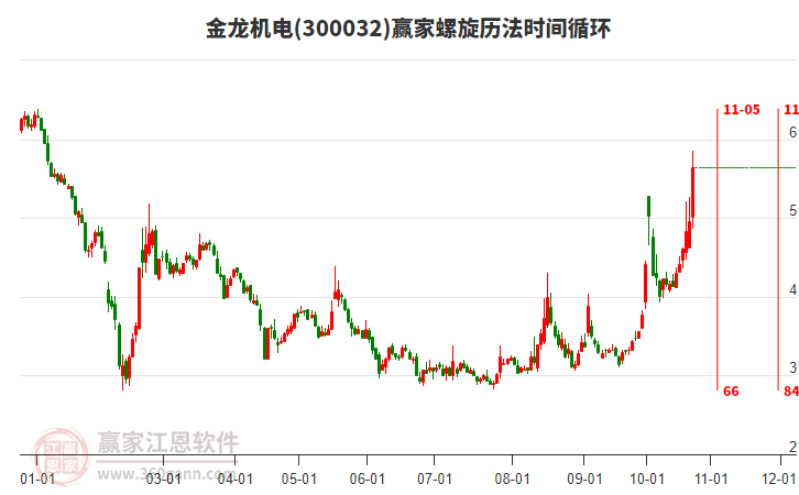 300032金龙机电螺旋历法时间循环工具