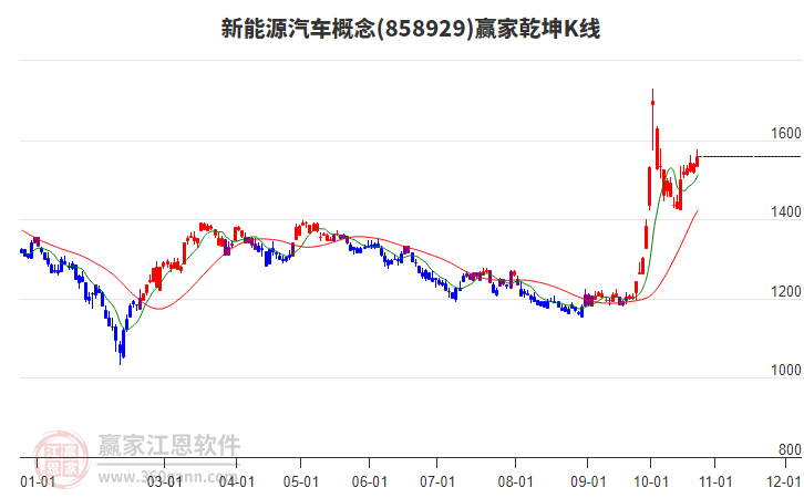 858929新能源汽车赢家乾坤K线工具