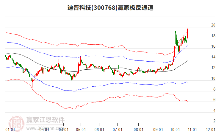 300768迪普科技赢家极反通道工具