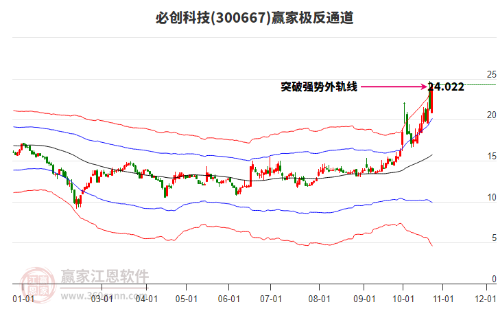 300667必创科技赢家极反通道工具