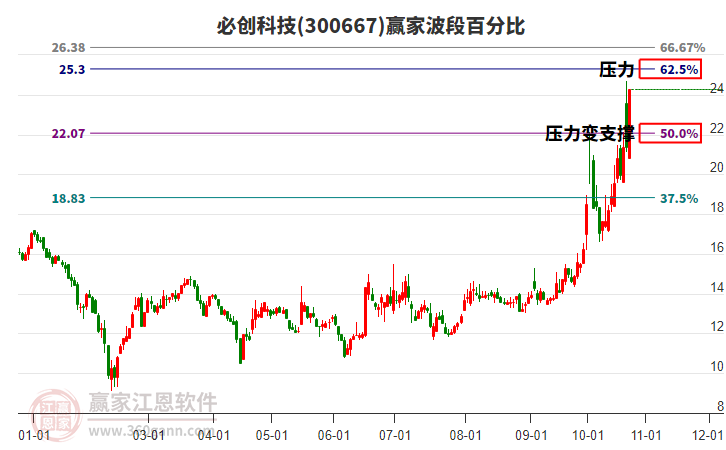 300667必创科技波段百分比工具