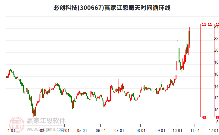 300667必创科技江恩周天时间循环线工具