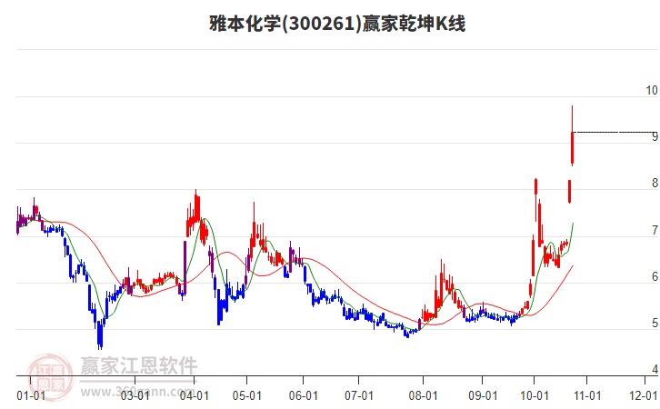 300261雅本化学赢家乾坤K线工具