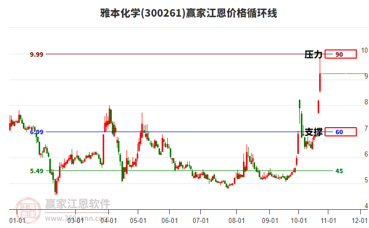 300261雅本化学江恩价格循环线工具