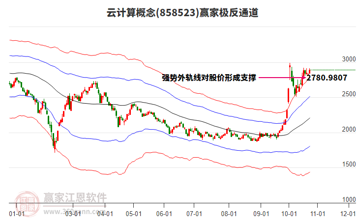 858523云计算赢家极反通道工具