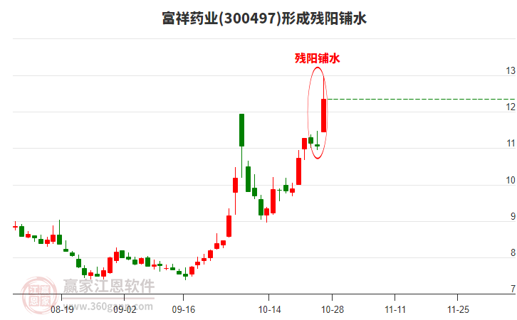 富祥药业300497形成残阳铺水形态