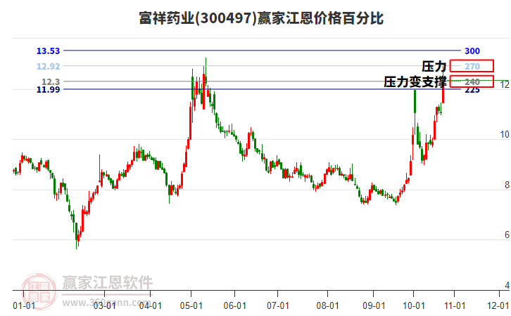 300497富祥药业江恩价格百分比工具