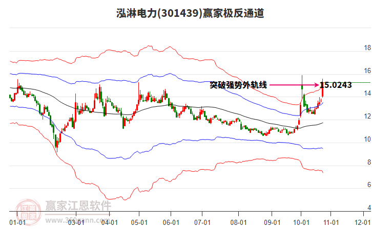 301439泓淋电力赢家极反通道工具