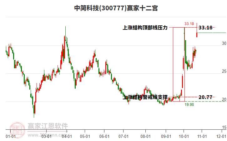 300777中简科技赢家十二宫工具