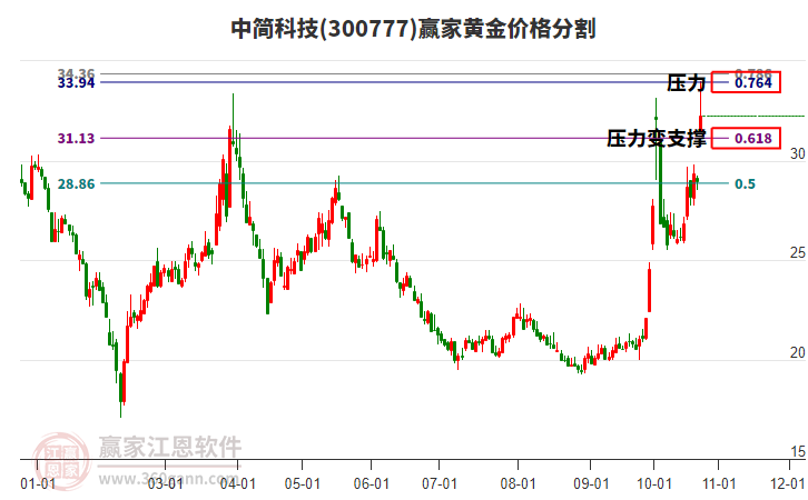 300777中简科技黄金价格分割工具