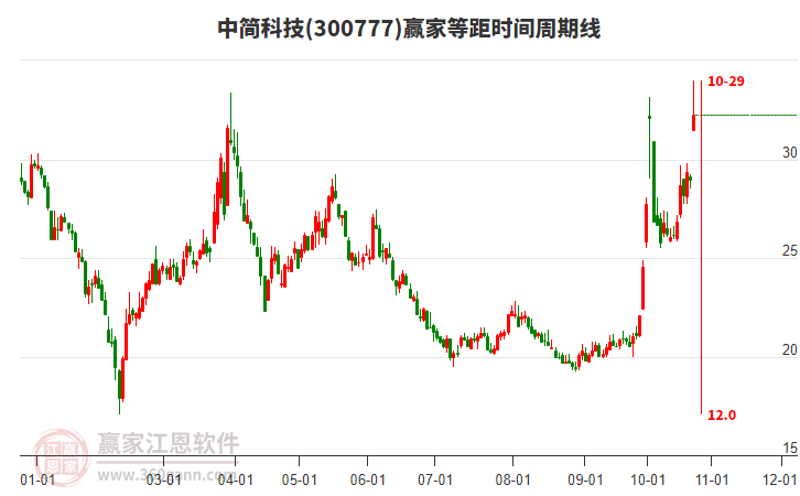 300777中简科技等距时间周期线工具