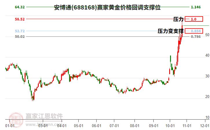 688168安博通黄金价格回调支撑位工具