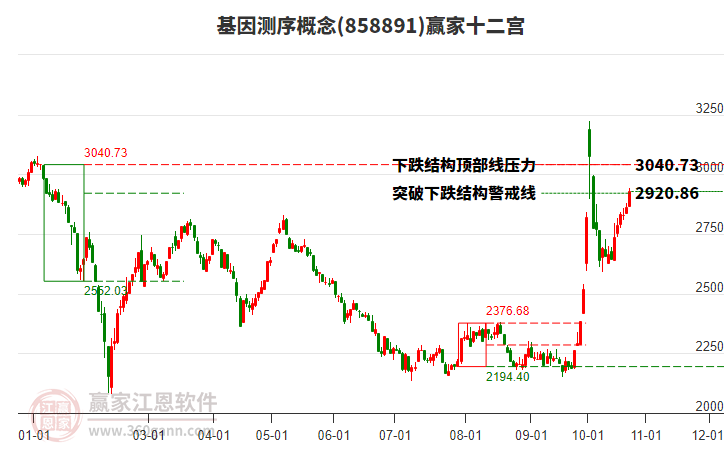 858891基因测序赢家十二宫工具