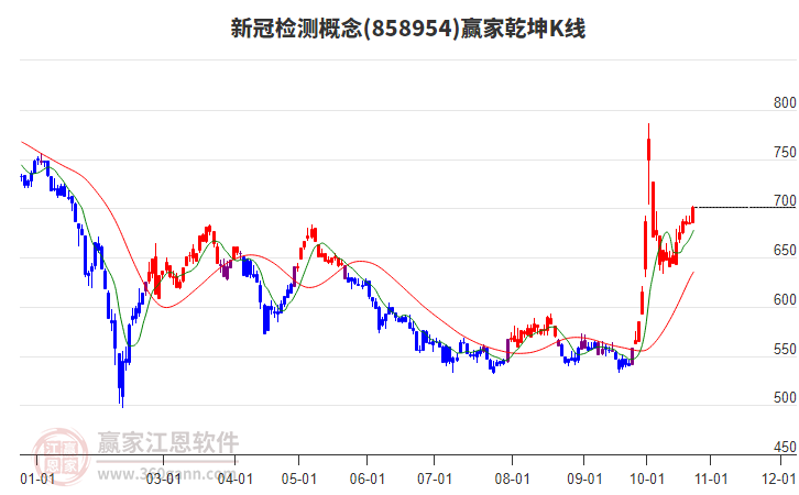 858954新冠检测赢家乾坤K线工具