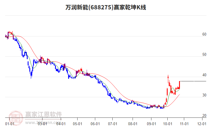 688275万润新能赢家乾坤K线工具