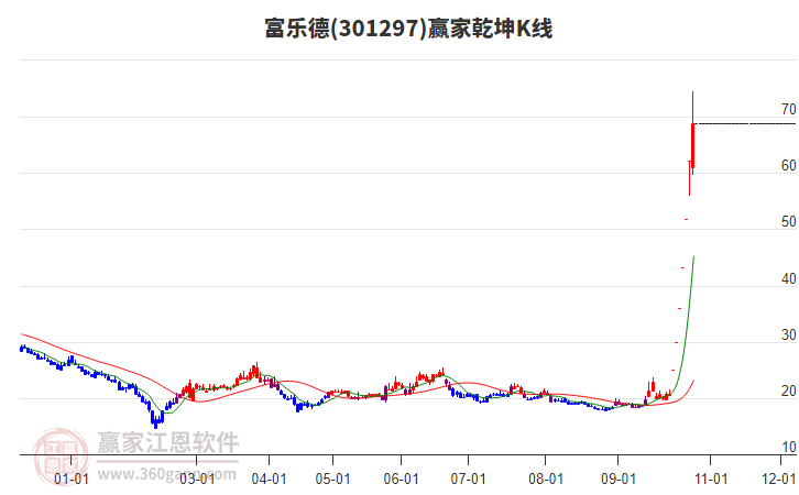 301297富樂德贏家乾坤K線工具