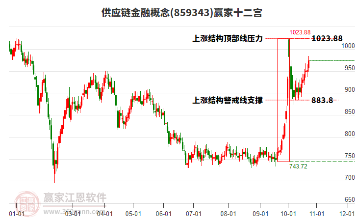 859343供应链金融赢家十二宫工具