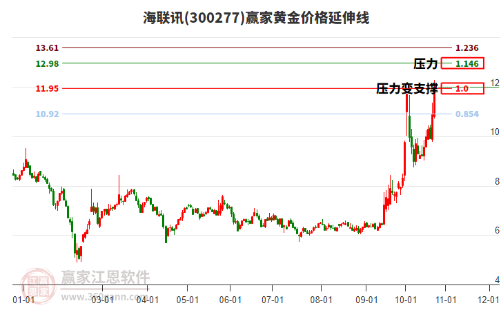 300277海联讯黄金价格延伸线工具