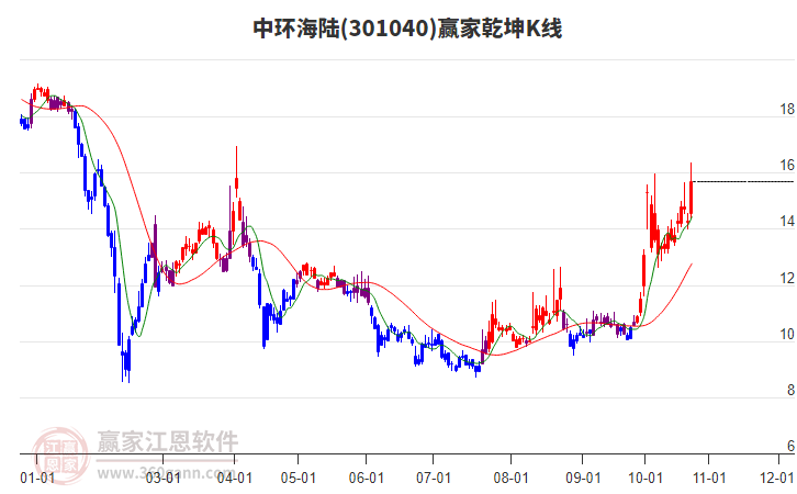 301040中环海陆赢家乾坤K线工具