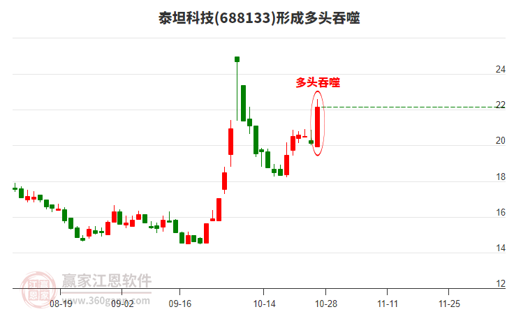 泰坦科技形成阳包阴组合形态